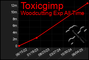 Total Graph of Toxicgimp