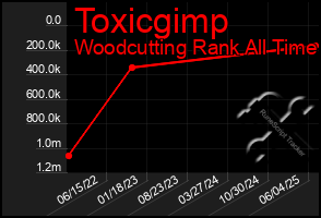Total Graph of Toxicgimp