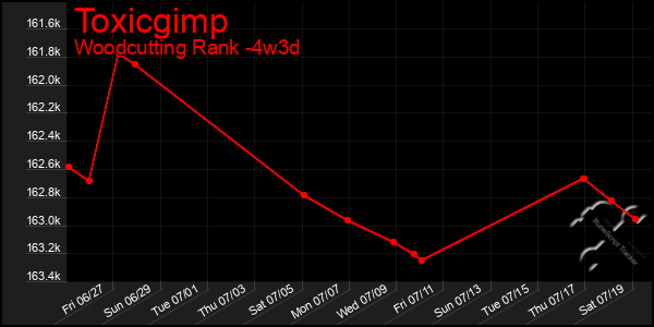 Last 31 Days Graph of Toxicgimp