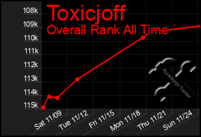 Total Graph of Toxicjoff