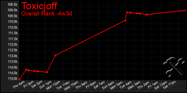 Last 31 Days Graph of Toxicjoff