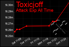 Total Graph of Toxicjoff