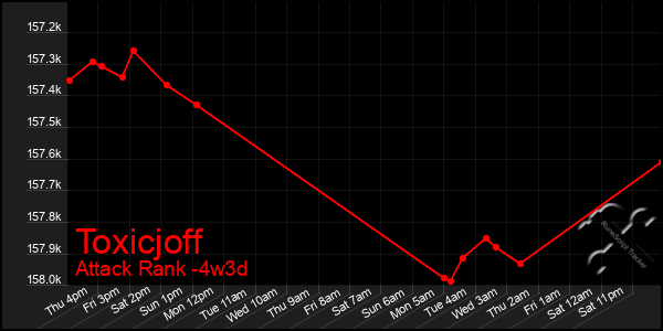 Last 31 Days Graph of Toxicjoff