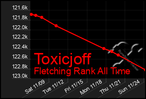 Total Graph of Toxicjoff