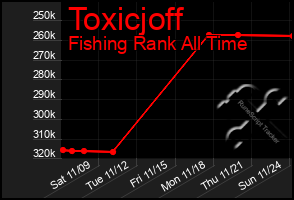 Total Graph of Toxicjoff