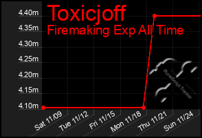 Total Graph of Toxicjoff