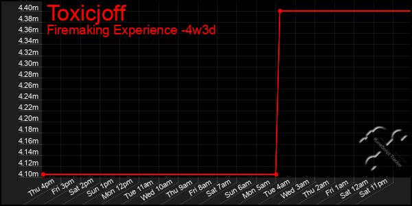 Last 31 Days Graph of Toxicjoff