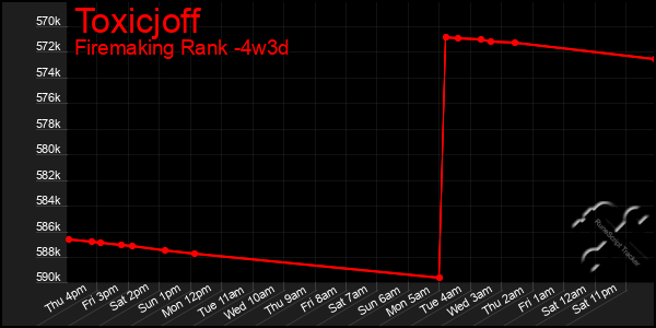 Last 31 Days Graph of Toxicjoff