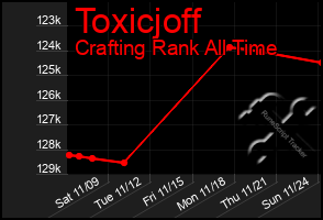 Total Graph of Toxicjoff