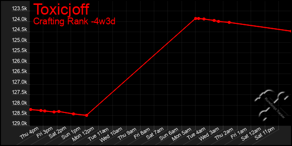 Last 31 Days Graph of Toxicjoff