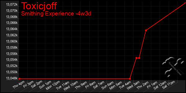 Last 31 Days Graph of Toxicjoff