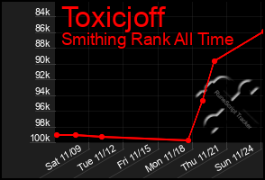 Total Graph of Toxicjoff