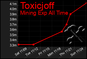 Total Graph of Toxicjoff