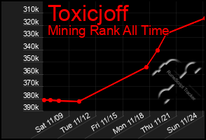 Total Graph of Toxicjoff