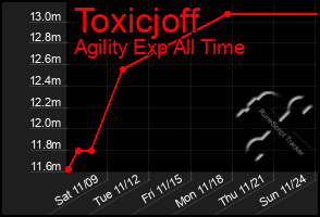 Total Graph of Toxicjoff