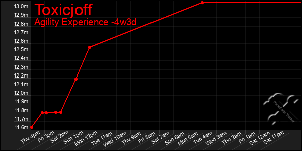 Last 31 Days Graph of Toxicjoff