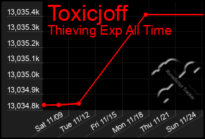 Total Graph of Toxicjoff