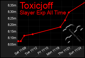 Total Graph of Toxicjoff