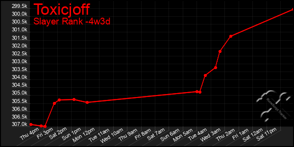 Last 31 Days Graph of Toxicjoff