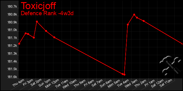 Last 31 Days Graph of Toxicjoff