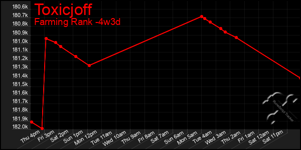 Last 31 Days Graph of Toxicjoff