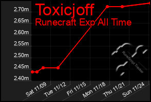 Total Graph of Toxicjoff