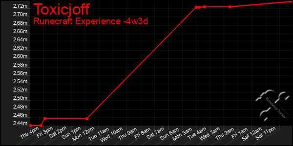 Last 31 Days Graph of Toxicjoff