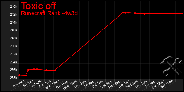 Last 31 Days Graph of Toxicjoff