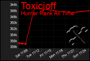 Total Graph of Toxicjoff