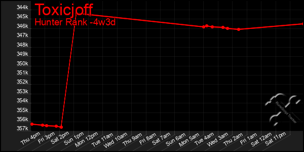 Last 31 Days Graph of Toxicjoff