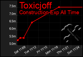 Total Graph of Toxicjoff