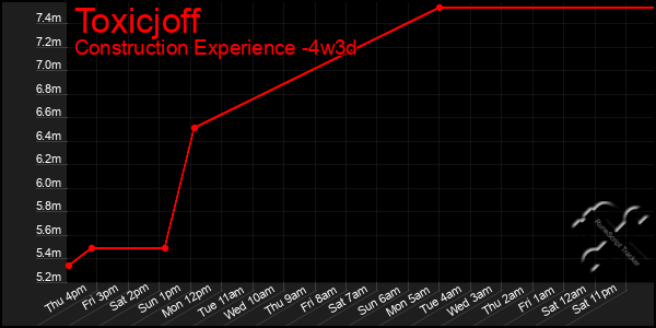 Last 31 Days Graph of Toxicjoff