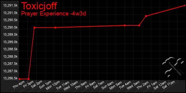 Last 31 Days Graph of Toxicjoff