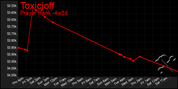 Last 31 Days Graph of Toxicjoff