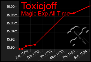 Total Graph of Toxicjoff