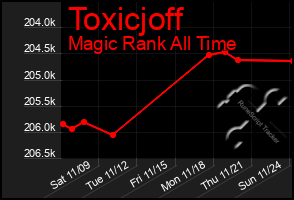 Total Graph of Toxicjoff