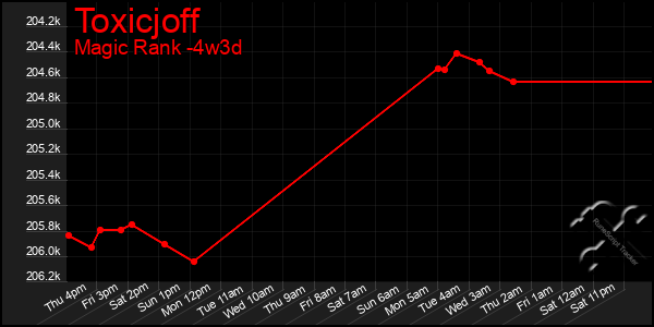 Last 31 Days Graph of Toxicjoff