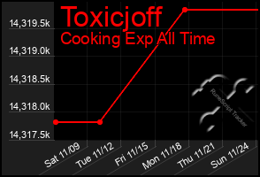 Total Graph of Toxicjoff