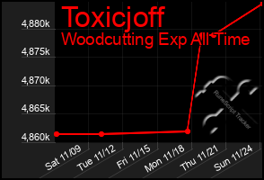 Total Graph of Toxicjoff