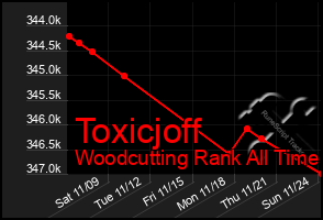 Total Graph of Toxicjoff