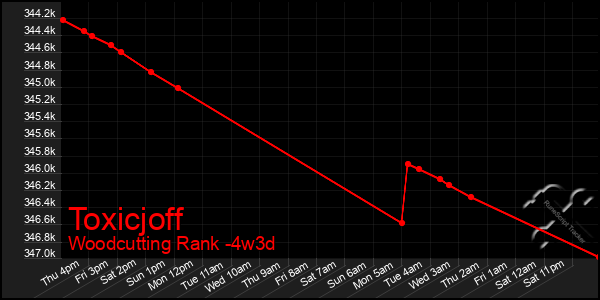 Last 31 Days Graph of Toxicjoff