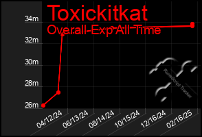 Total Graph of Toxickitkat