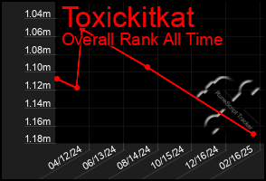 Total Graph of Toxickitkat