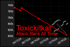 Total Graph of Toxickitkat