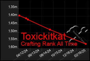 Total Graph of Toxickitkat