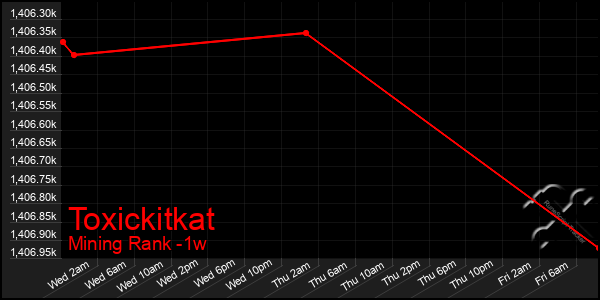 Last 7 Days Graph of Toxickitkat