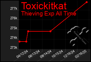 Total Graph of Toxickitkat