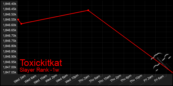 Last 7 Days Graph of Toxickitkat