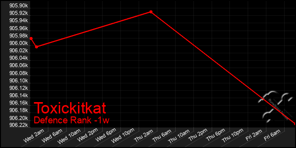 Last 7 Days Graph of Toxickitkat