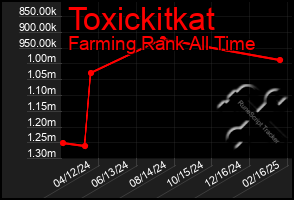 Total Graph of Toxickitkat